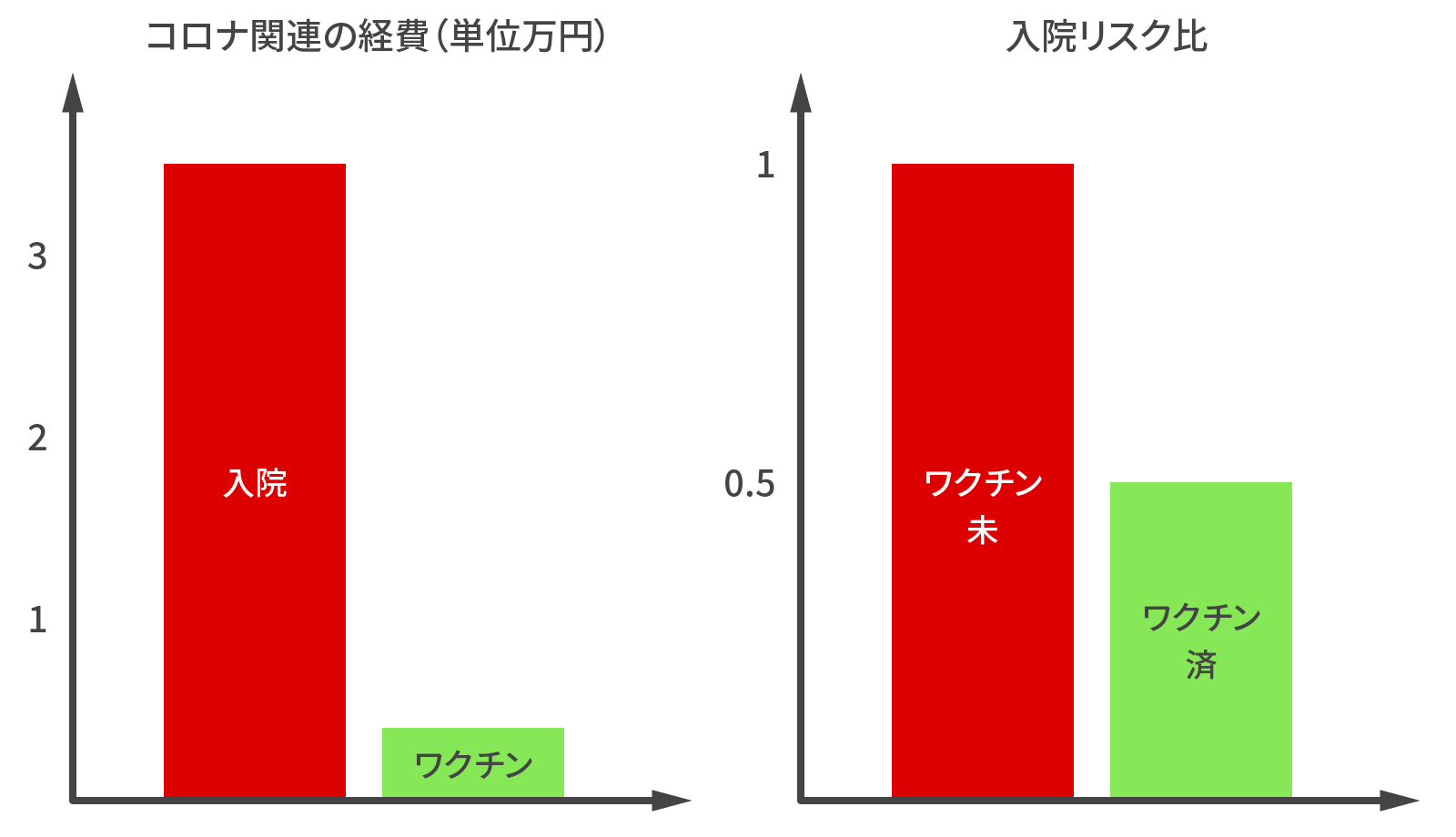 コロナ関連の経費と入院リスク比
