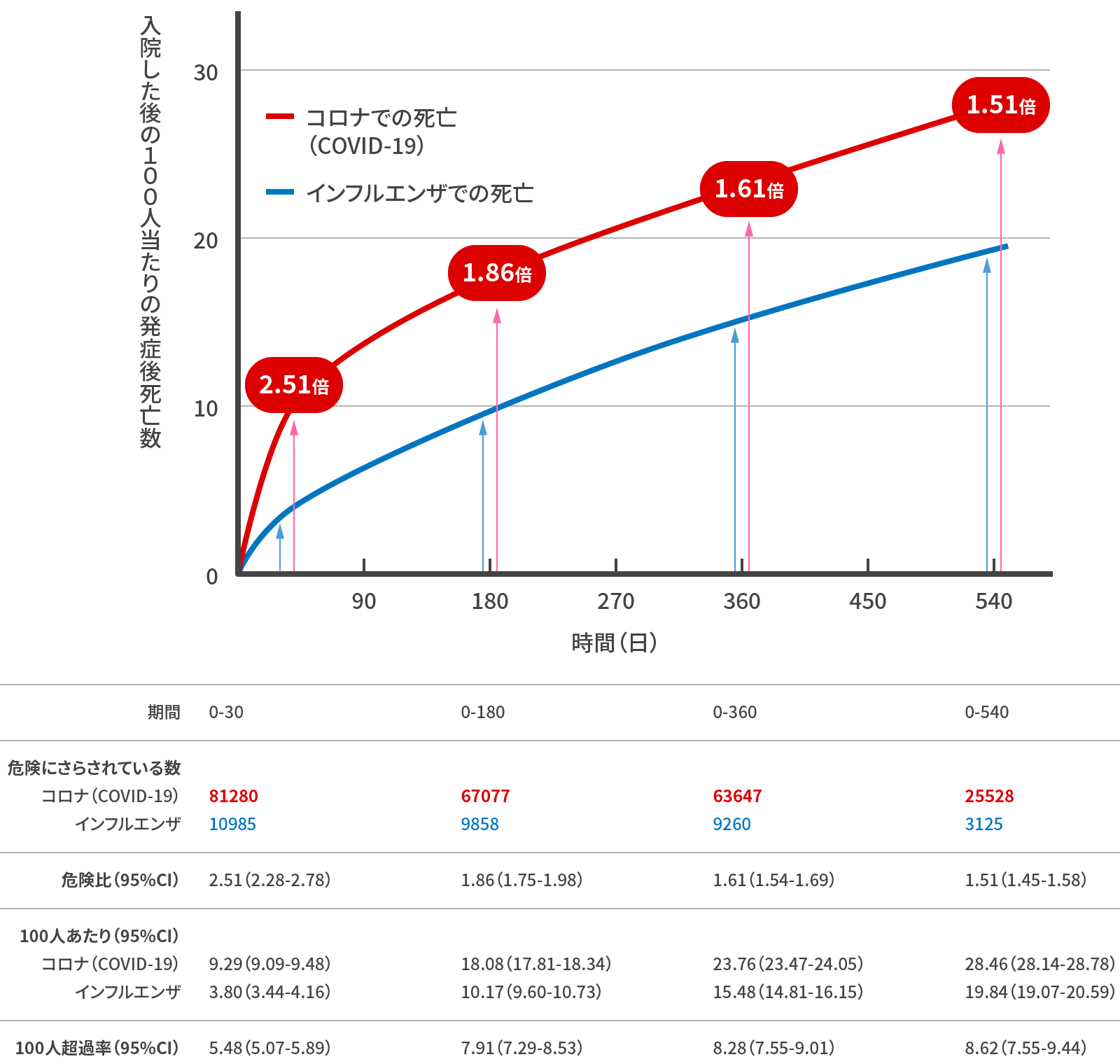 米国退役軍人における、インフルエンザもしくはコロナに罹患した後の死亡比較