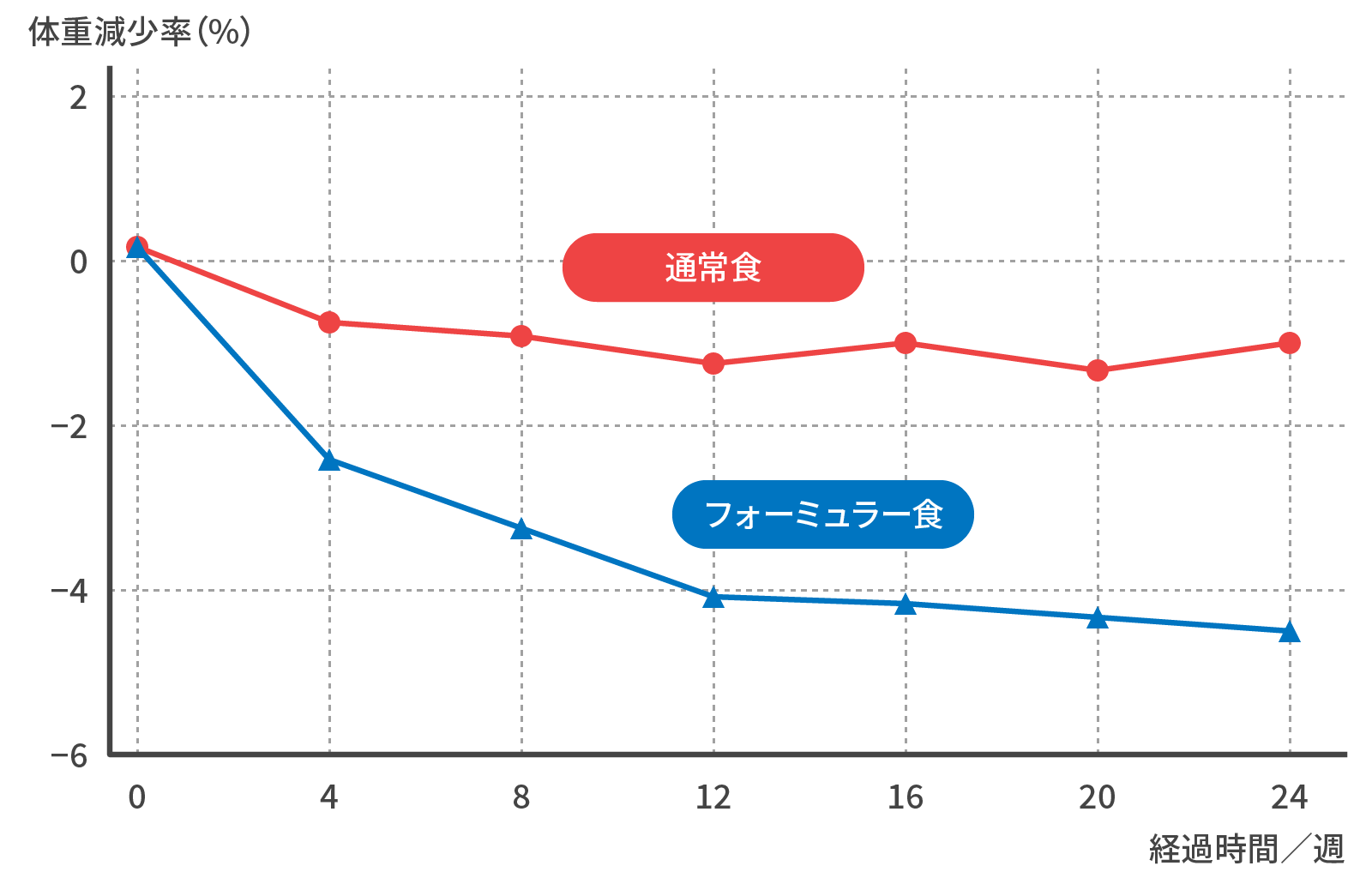 2型糖尿病に対するフォーミュラー食 1日1食 置き換えが体重に及ぼす効果