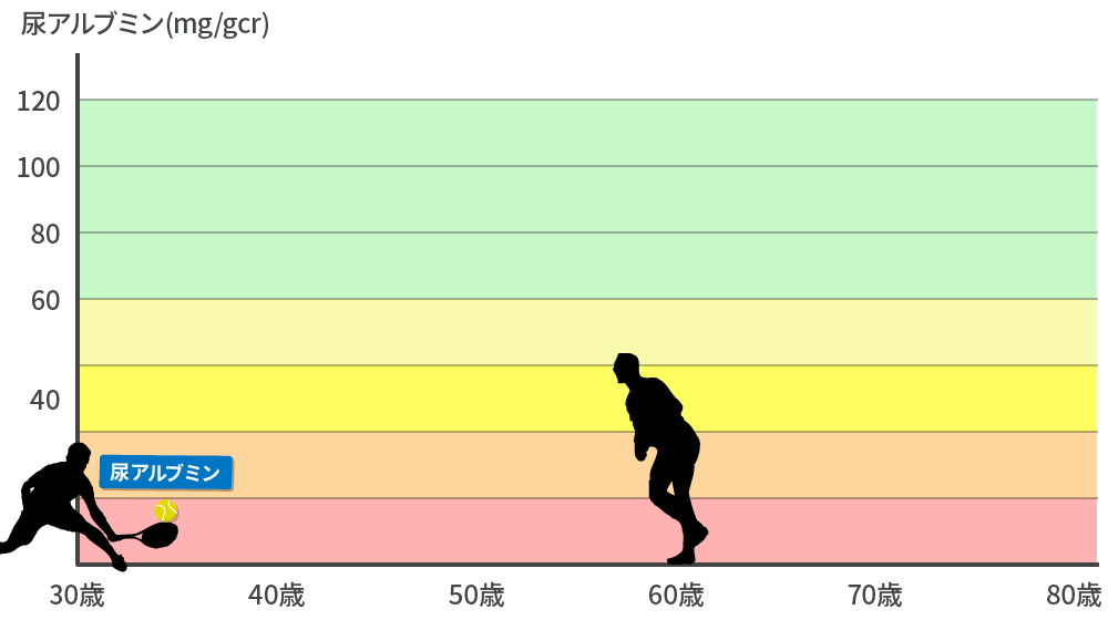 尿アルブミン(mg/gcr)