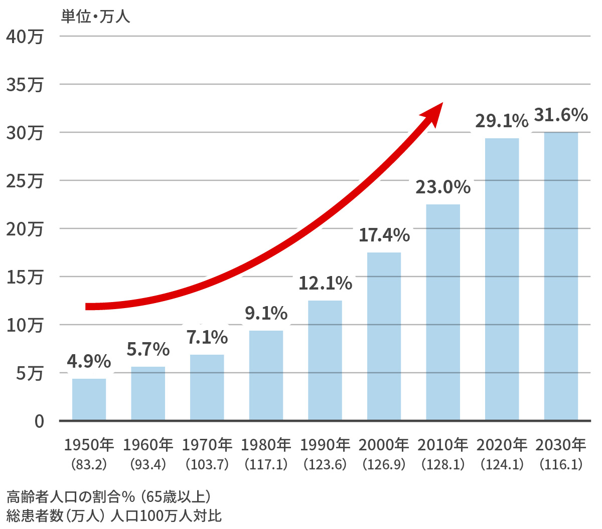 我が国における新規心不全発症数推移