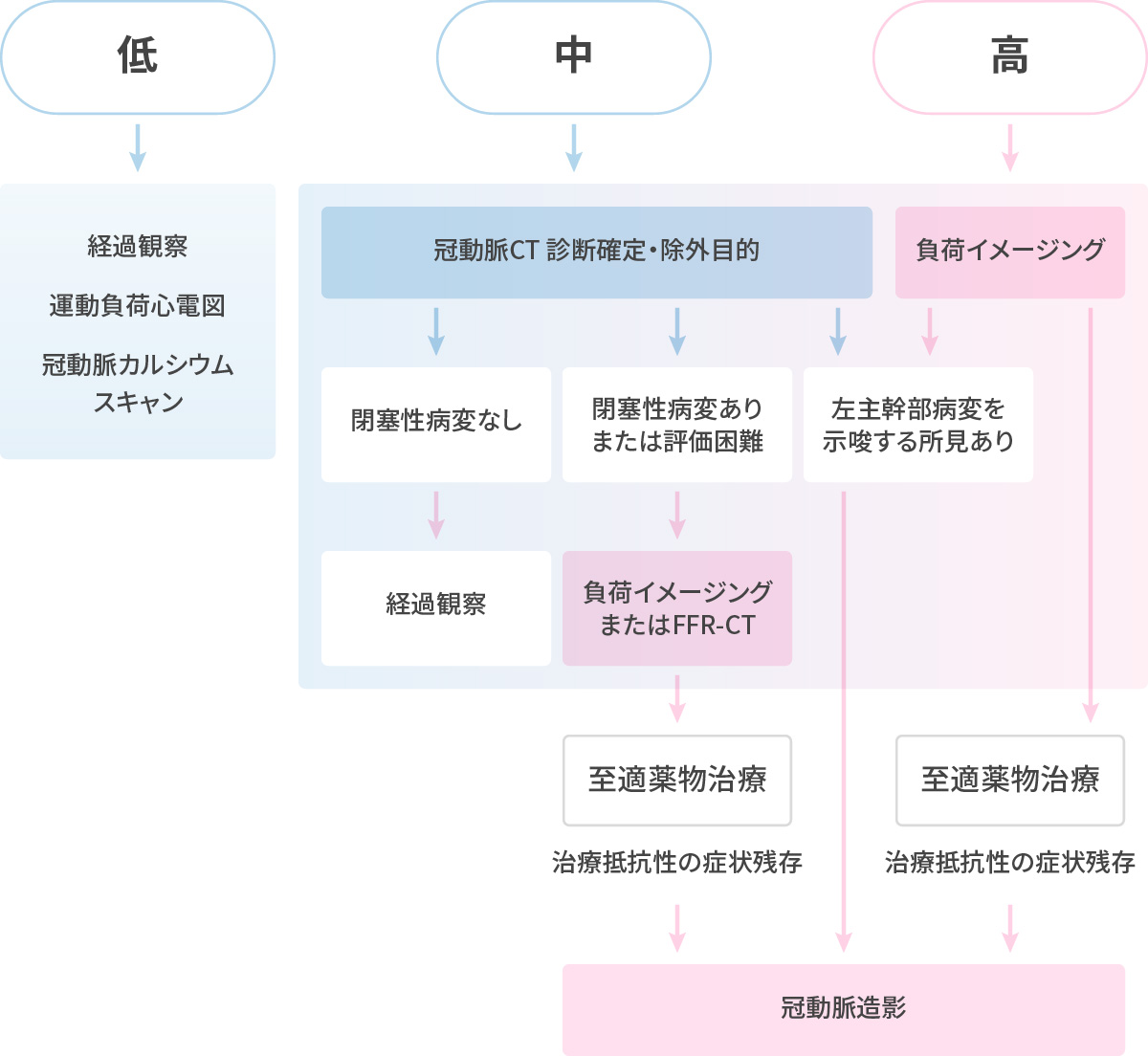 検査前確率＆臨床的尤度