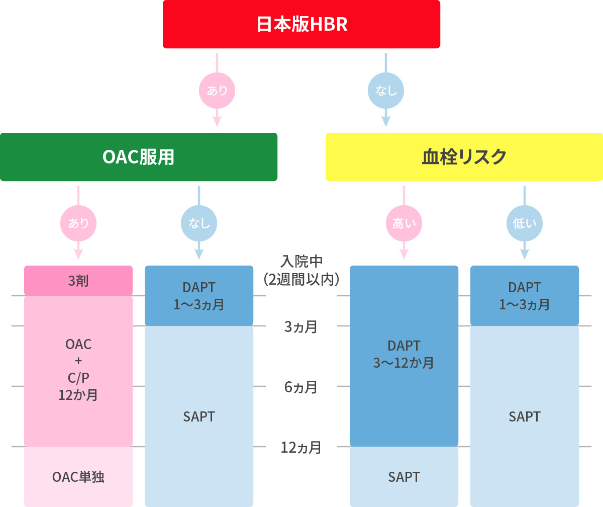 血をサラサラにする薬の投与スケジュール