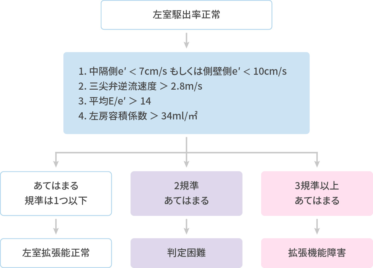 左室拡張不全 存在判断のアルゴリズム
