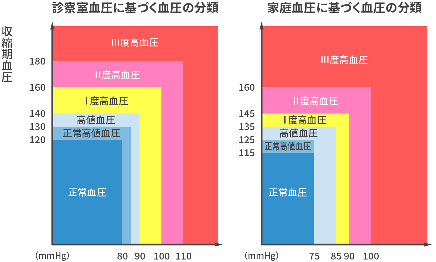 家庭血圧・診察室血圧に基づく血圧の分類