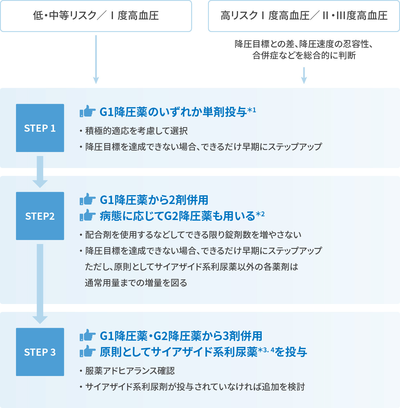 降圧薬の投薬のステップ