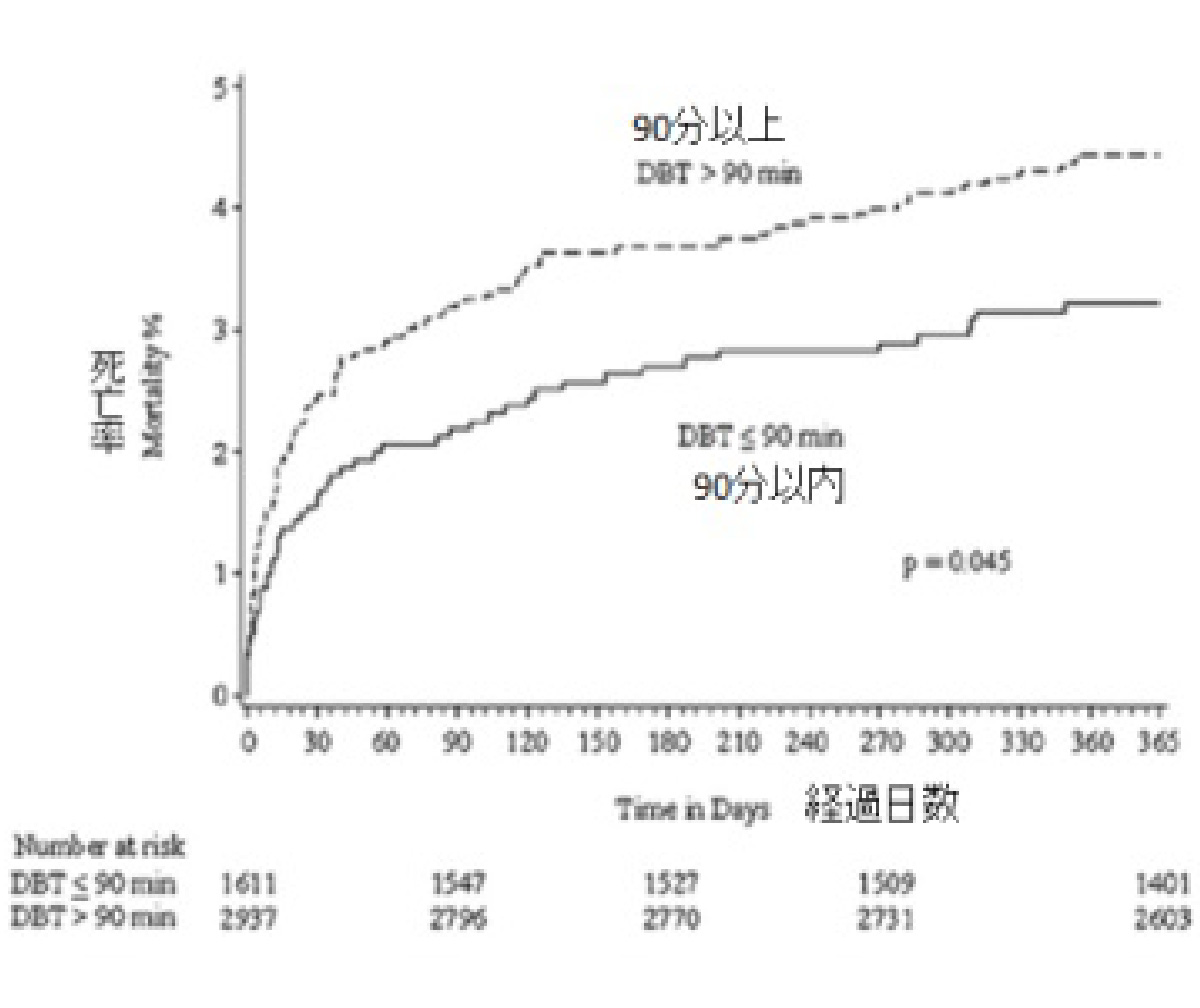 Door to Balloon Time（DBT）と死亡率