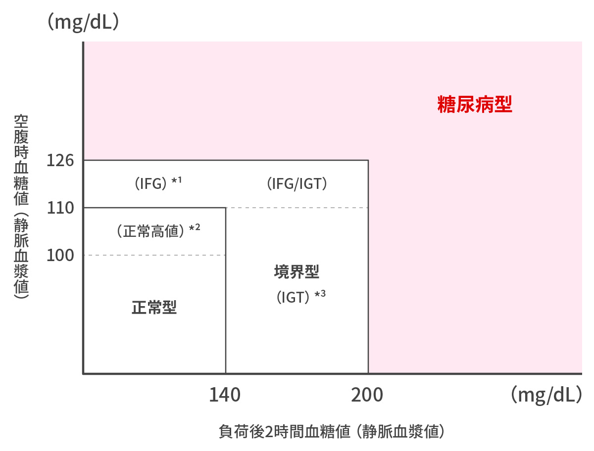 経口ブドウ糖負荷試験（OGTT）の判定区分と判定基準