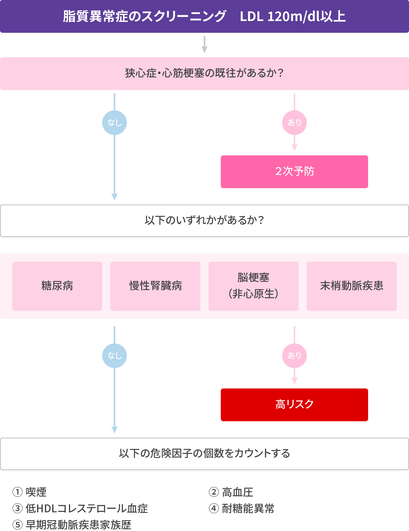 脂質異常症のスクリーニング LDL 120m/dl以上