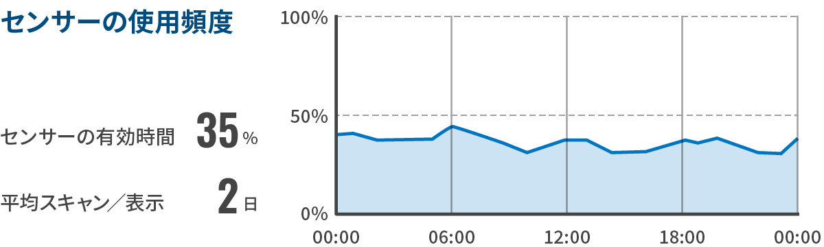 センサーの使用頻度
