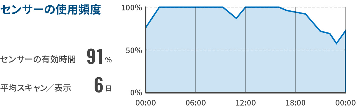 センサーの使用頻度