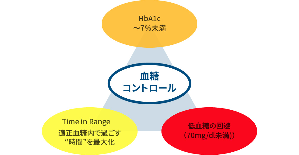 3大指標を常に意識して適正化する。