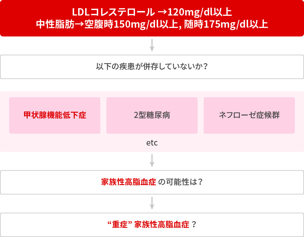 脂質異常症と診断されたら