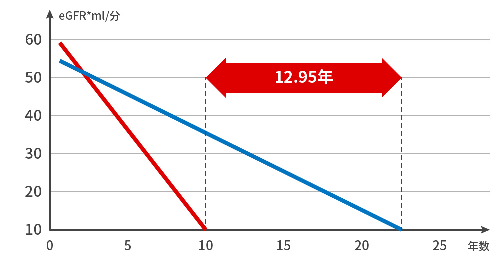 糖尿病～SGLT2阻害薬によって何年間透析導入を延期できるか？
