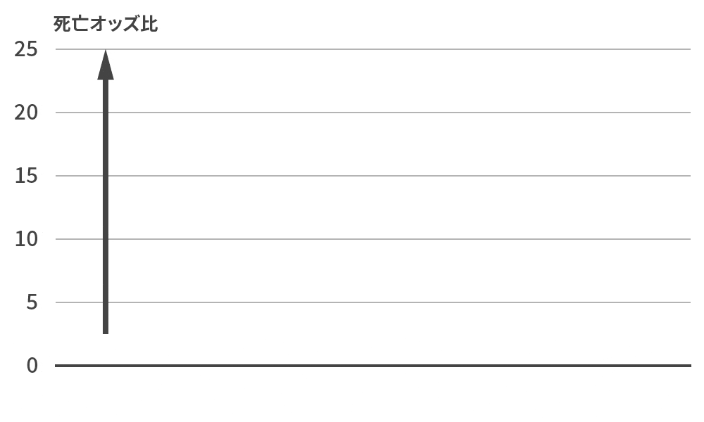 オミクロン株流行下における入院患者の死亡オッズ比較