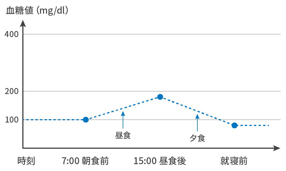 SMBG：Self Mnoitoring of Blood Glucose