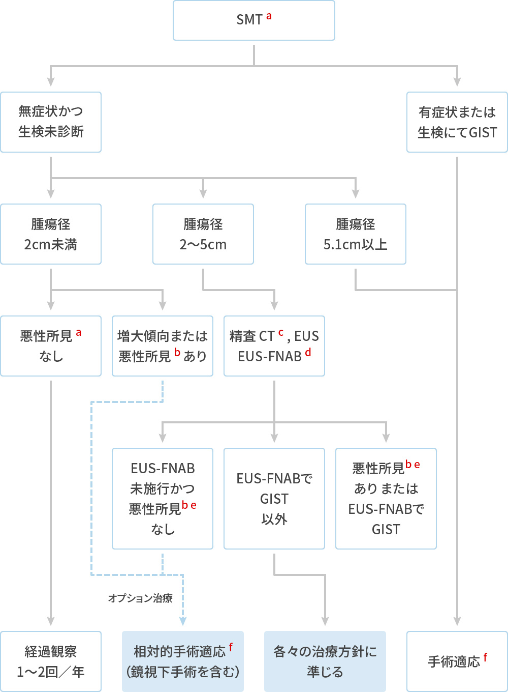 GIST診断ガイドラインから抜粋